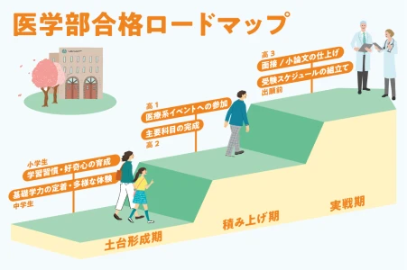 医学部受験の準備は長期戦